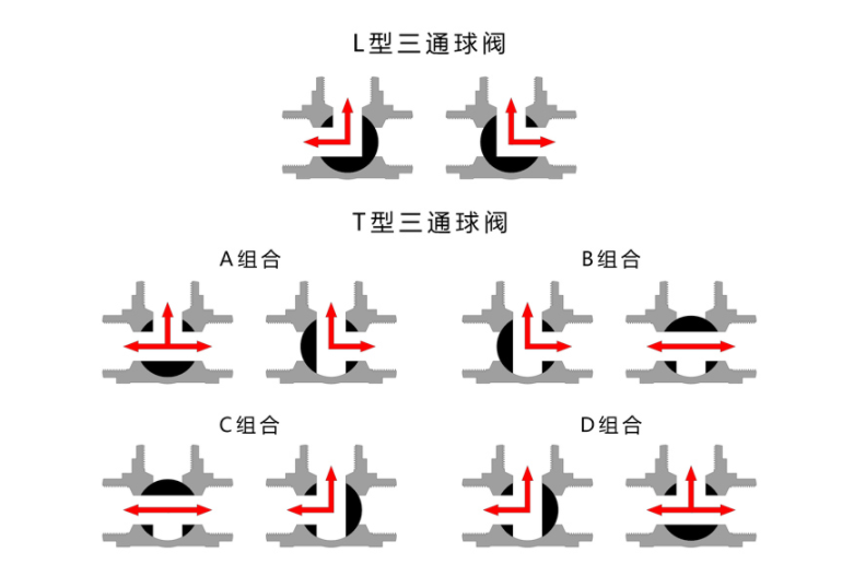 電動(dòng)三通螺紋球閥Q914F-16P、Q915F-16P流向圖換向圖