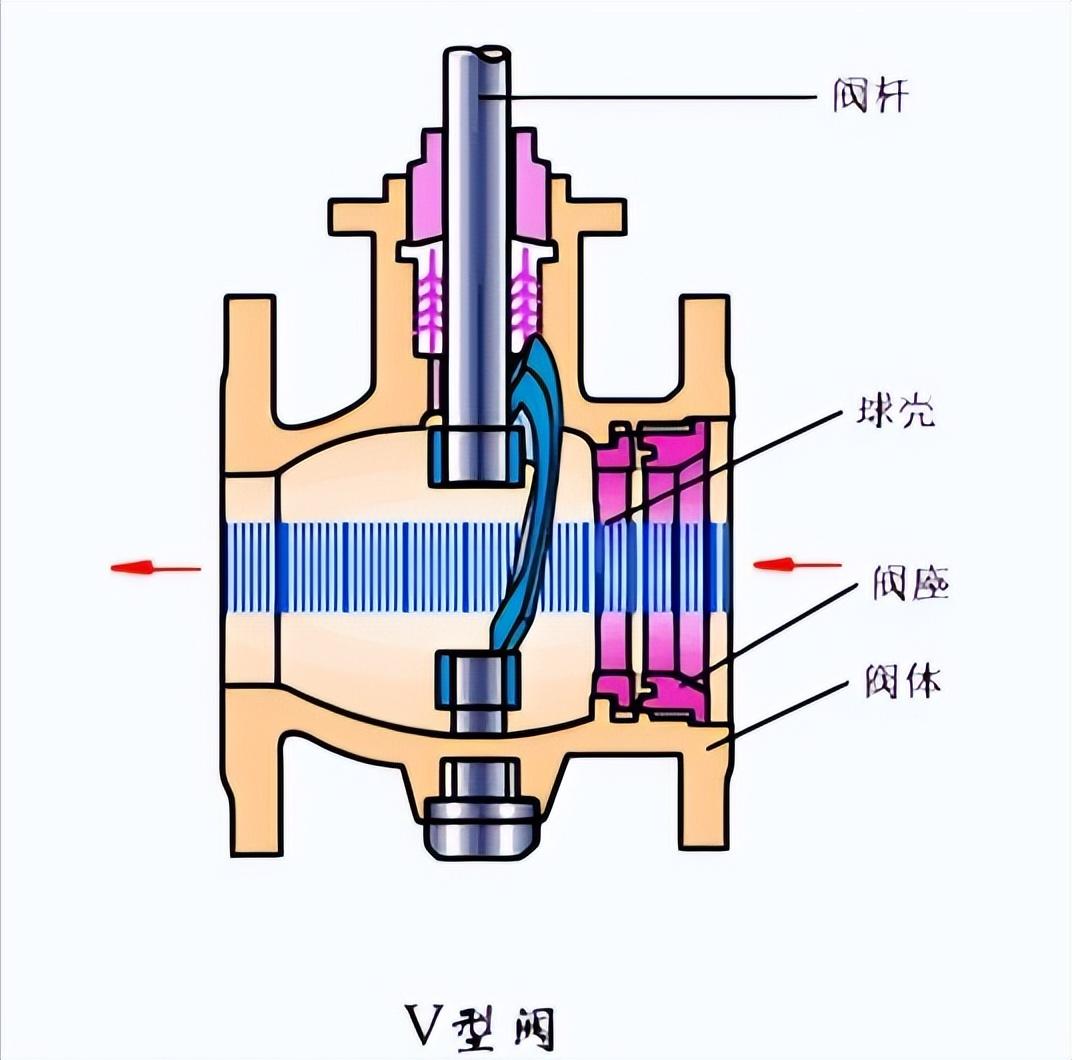 球閥種類_球閥的分類和型號_各種球閥